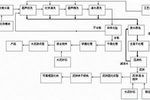 废烟气脱硝催化剂无害化处理工艺