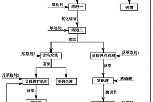 一种废脱硝催化剂碱浸液钒、钨的高效萃取分离方法