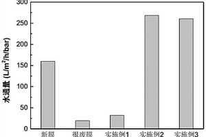 一种再生利用水处理报废PVDF膜的方法