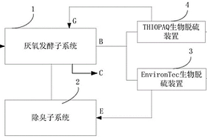 基于有机废弃物厌氧发酵的沼气净化资源回收利用系统