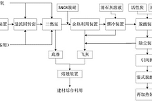 废物焚烧方法