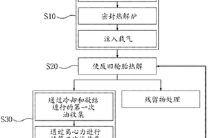 废旧轮胎的回收方法