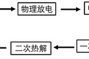 一种废旧锂电池电解液无害化和资源化处理方法