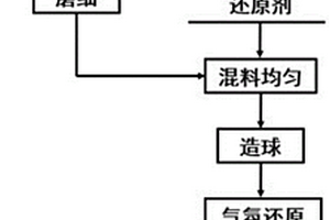 一种利用废石膏强化红土镍矿制备镍铁的方法