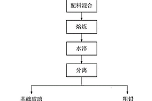 一种利用烧结法处理废弃含铅玻璃并制备微晶玻璃的方法