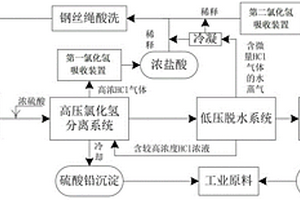 钢丝绳酸洗废酸资源化处置工艺的系统和方法