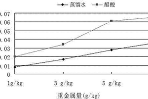 一种重金属固体废弃物固化剂的制备方法
