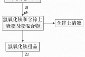 利用含铁锌废酸液制备磁性颜料前驱体的方法