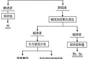 一种废线路板铜粉酸碱联合分步脱除杂质的方法