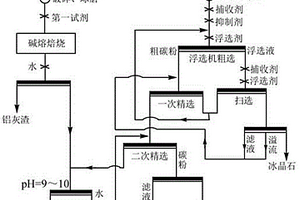 一种铝电解槽废旧阴极和铝灰的环保处理方法