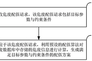 用于超临界危废处理的智能配伍方法、装置和电子设备