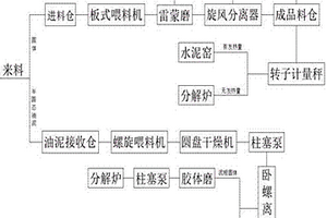 一种水泥窑协同处置工业危险废弃物的预处理工艺