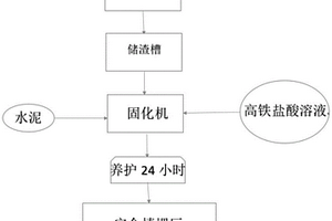 一种高铁废盐酸与含六价铬污泥综合处置工艺