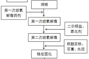 一种含氰废盐渣的稳固化处理方法
