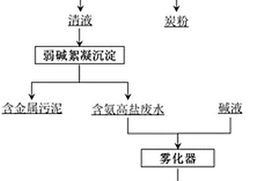 一种酸性烟气洗涤废水零排放处理方法及其装置