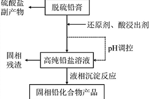 一种由废铅膏湿法回收除杂并制备高纯铅化合物的方法