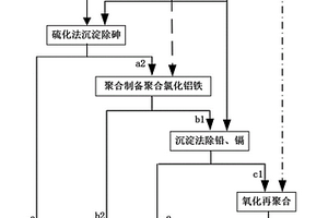 一种利用湿法冶炼锗产生的含铁、砷与多种重金属的废盐酸制备聚合氯化铝铁净水剂的方法
