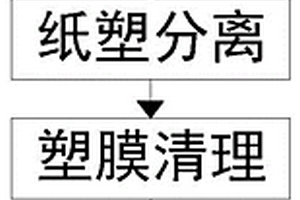 一种废弃包装纸箱回收处理方法