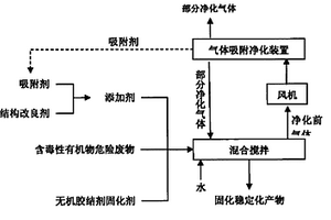 一种含毒性有机物危险废物的固化稳定化方法
