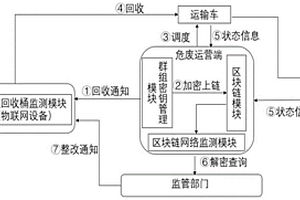 一种基于群组密钥协商的危害废料区块链监管系统、方法