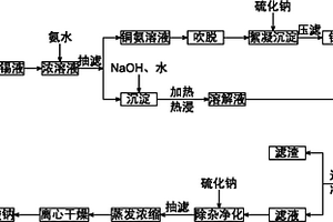 废退锡液中重金属综合回收的方法