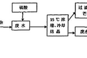 一种柴油碱渣废水回收芒硝及其综合利用的工艺