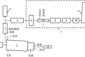 危险废物焚烧处理方法及其系统