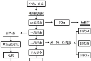 一种从废旧电路板中回收多种稀贵金属的方法