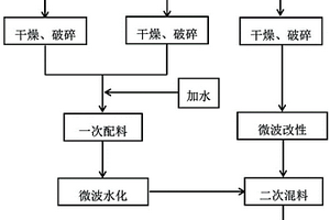 一种微波协同处理废渣制备高效烧结烟气吸附剂及方法