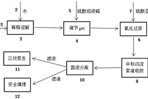 一种高铬废物的物化处置装置