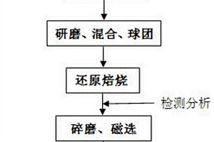 含铬污泥与含铬废渣协同利用富集、回收铬资源的方法