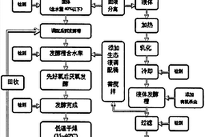 一种餐厨有机废弃物制成蔬菜专用肥的处理工艺