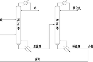一种处理ADC发泡剂稀盐酸废液的工艺方法