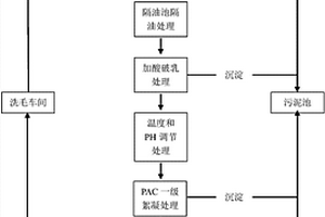 一种洗毛废水预处理工艺