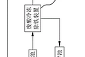 废硫酸冷冻除铁循环利用系统及工艺