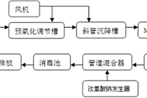 膜技术、斜板沉降一体化处理医疗废水系统