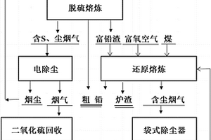 废铅酸蓄电池铅膏熔池熔炼处理方法