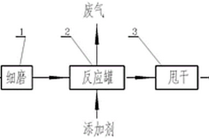 一种铝电解废内衬及铝灰处置装置和方法