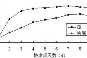 蚕沙废弃物快腐稻田清洁利用的方法及蚕沙生物促腐剂