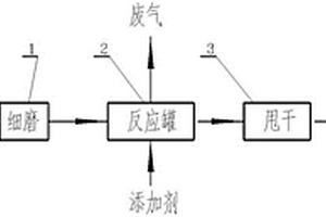 一种铝电解废内衬及铝灰处置装置