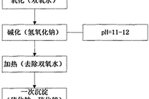 一种含汞废弃危险化学品无害化处理工艺
