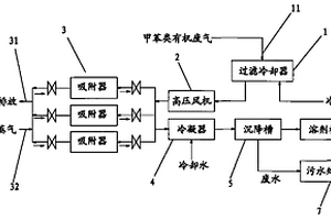 甲苯类有机废气回收成套设备