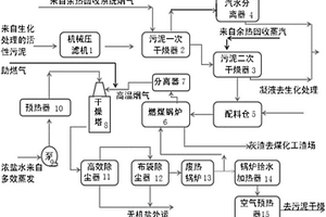 煤化工行业中废物无害化处理系统