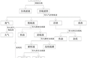 一种脱硫废液中硫的低碳分离提纯的装置和方法
