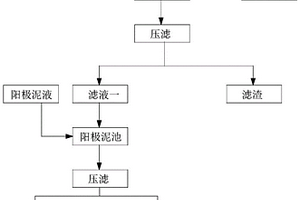 一种含铜、镍的废酸液处理回用工艺