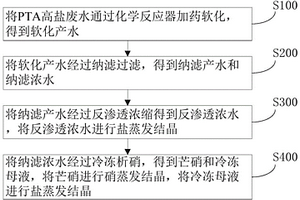 提高PTA高盐废水蒸发结晶分盐品质的方法及装置
