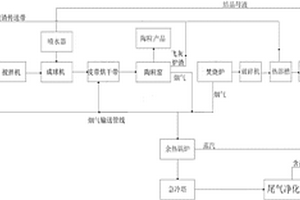 一种陶粒生产协同处置危险废物的系统