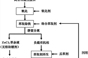 资源化回收利用低含锌酸性废水制备无铵助镀剂的方法