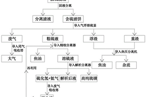 一种脱硫废液中硫的绿色分离提纯的装置和方法