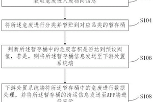 一种机动车固体危废收集暂贮处置监管方法、系统和可读存储介质